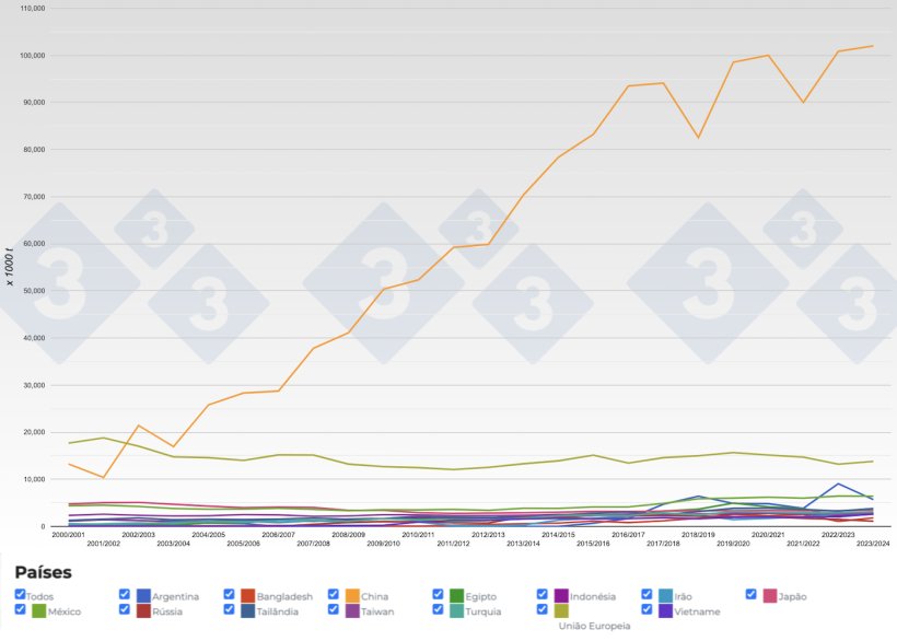 Figura 3. Evolução dos principais importadores de grão de soja por campanhas. Fonte: 333, FAS-USDA.